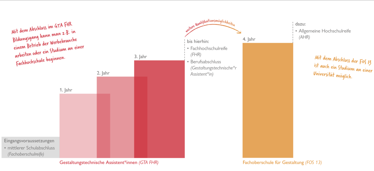 Infografik: Berufliche Möglichkeiten GTA FHR