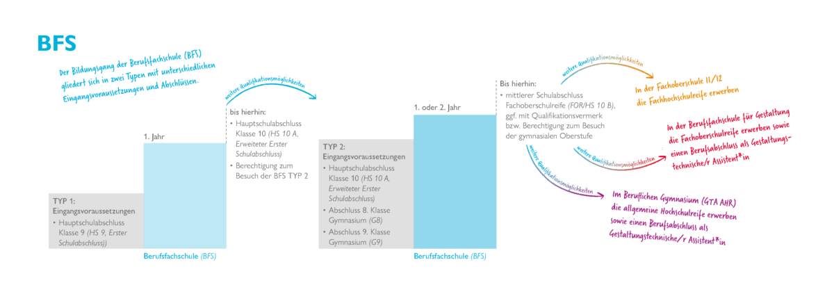 Infografik für die Berufsfachschule (BFS)