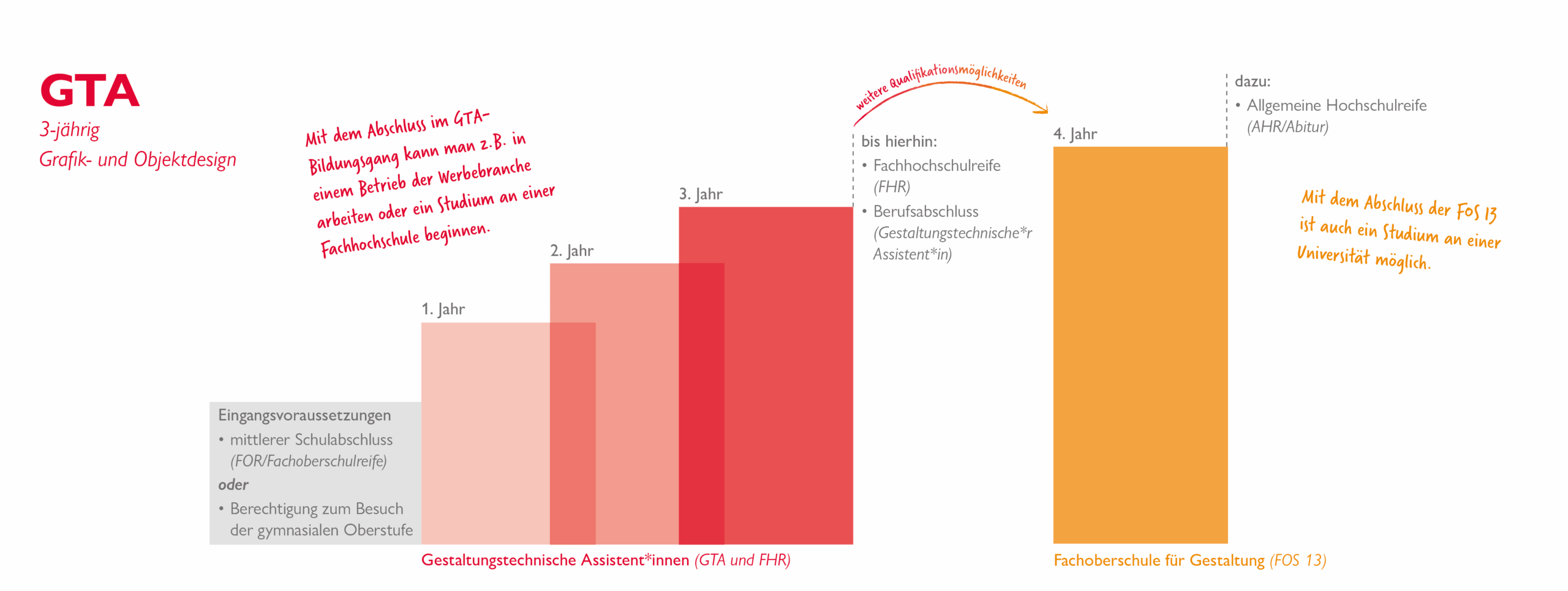 Infografik: Wege zum Abschluss GTA-FHR